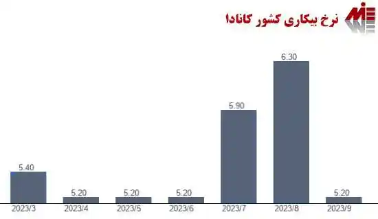 نرخ بیکاری در کانادا