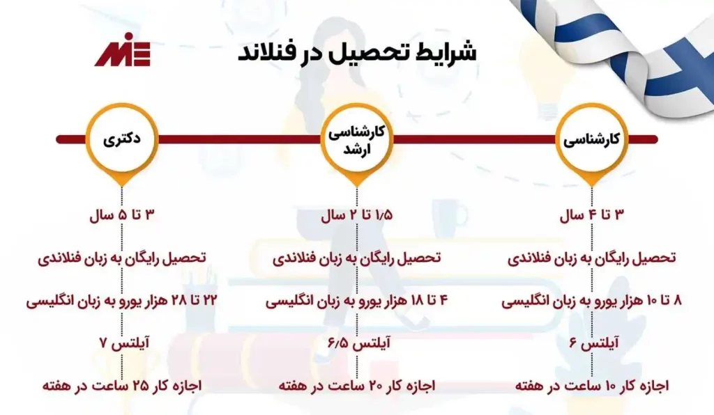 شرایط تحصیل در فنلاند