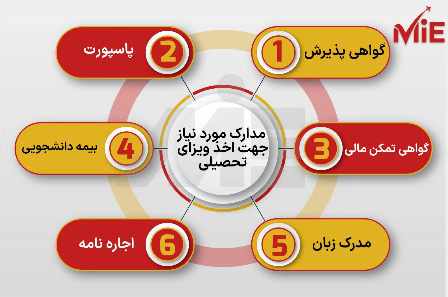 مدارک لازم براى ويزاى تحصيلى اتريش