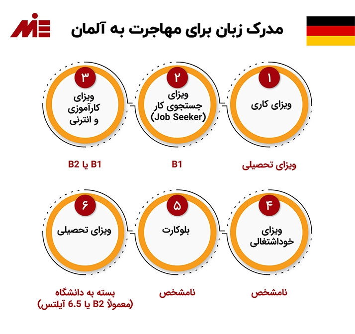 سطح زبان برای مهاجرت به کانادا