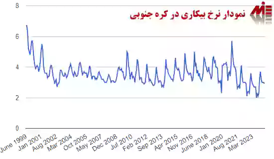 نرخ بیکاری در کره جنوبی