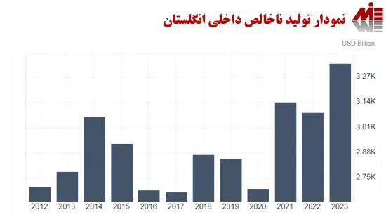 نمودار تولید ناخالص داخلی انگلستان