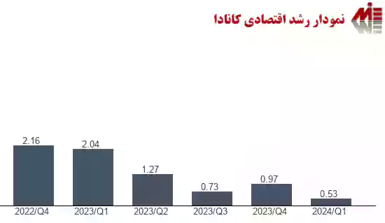 نمودار رشد اقتصادی کانادا