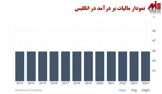 نمودار مالیات بر درآمد در انگلیس