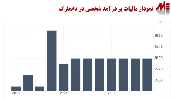 نمودار مالیات بر درآمد شخصی در دانمارک