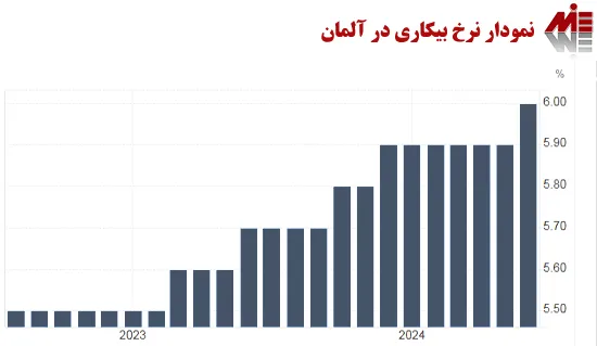 نرخ بیکاری در آلمان