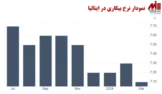 نمودار نرخ بیکاری در ایتالیا