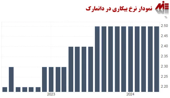 نمودار نرخ بیکاری در دانمارک