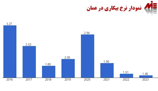 نمودار نرخ بیکاری در عمان 