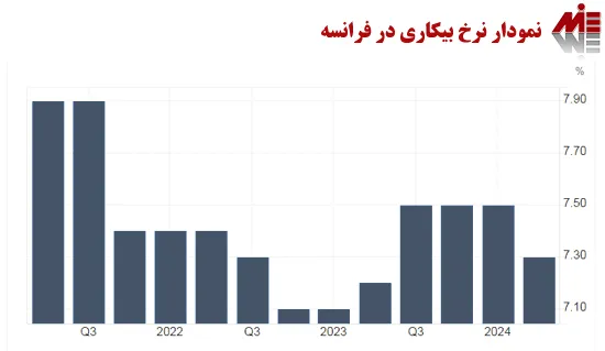 نمودار نرخ بیکاری فرانسه