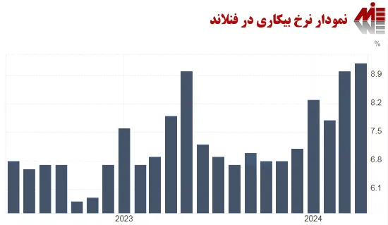 نمودار نرخ بیکاری در فنلاند