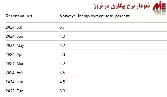 نمودار نرخ بیکاری در نروژ