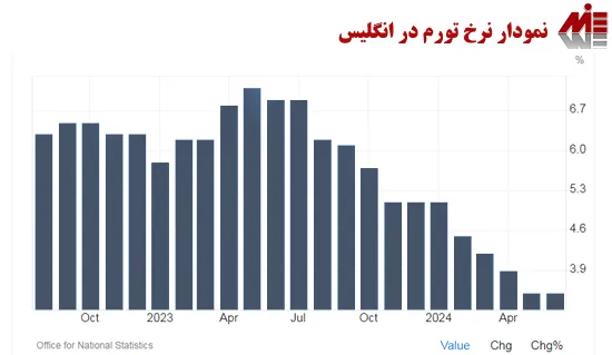 نمودار نرخ تورم در انگلیس