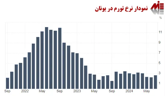 نمودار نرخ تورم در یونان