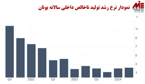 نمودار نرخ رشد تولید ناخالص داخلی سالانه یونان