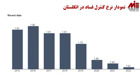 نمودار نرخ کنترل فساد در انگلستان