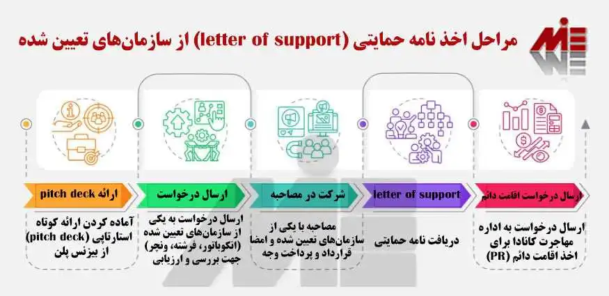 مراحل اخذ ساپورت لتر