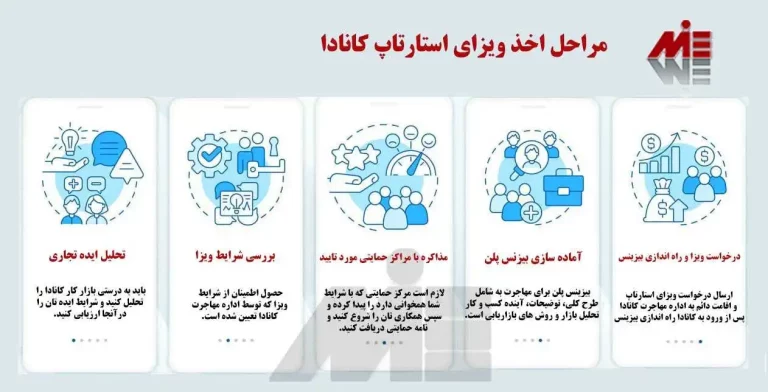 مراحل اخذ ویزای استارتاپ کانادا