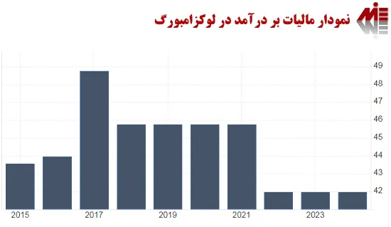 نرخ مالیات بر درآمد در لوکزامبورگ