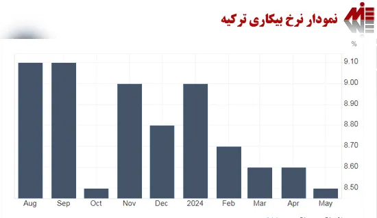 نمودار نرخ بیکاری ترکیه