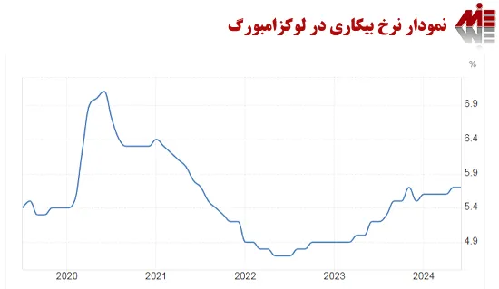 نرخ بیکاری در لوکزامبورگ